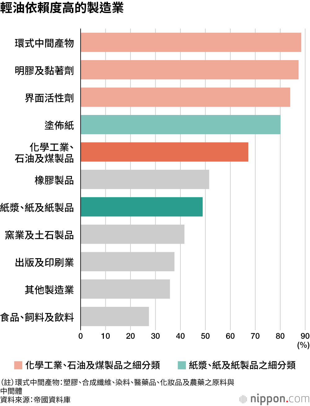 輕油依賴度高的製造業