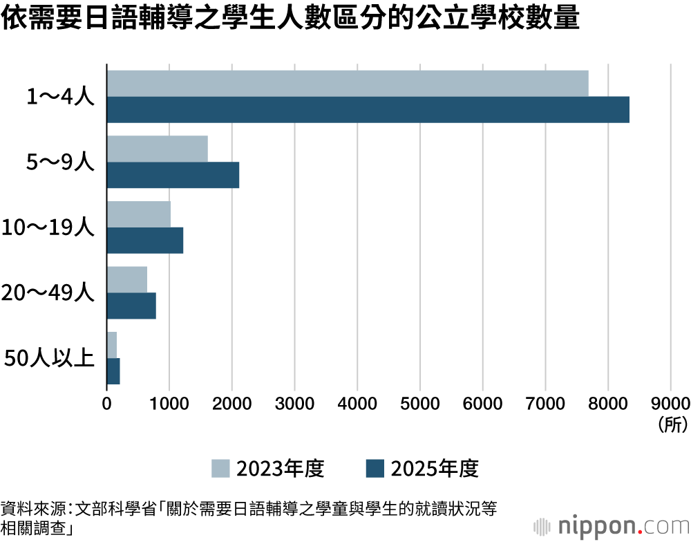 依需要日語輔導之學生人數區分的公立學校數量