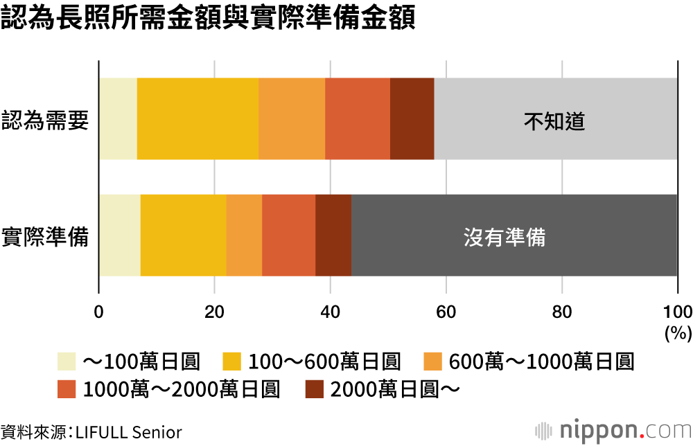 認為長照所需金額與實際準備金額