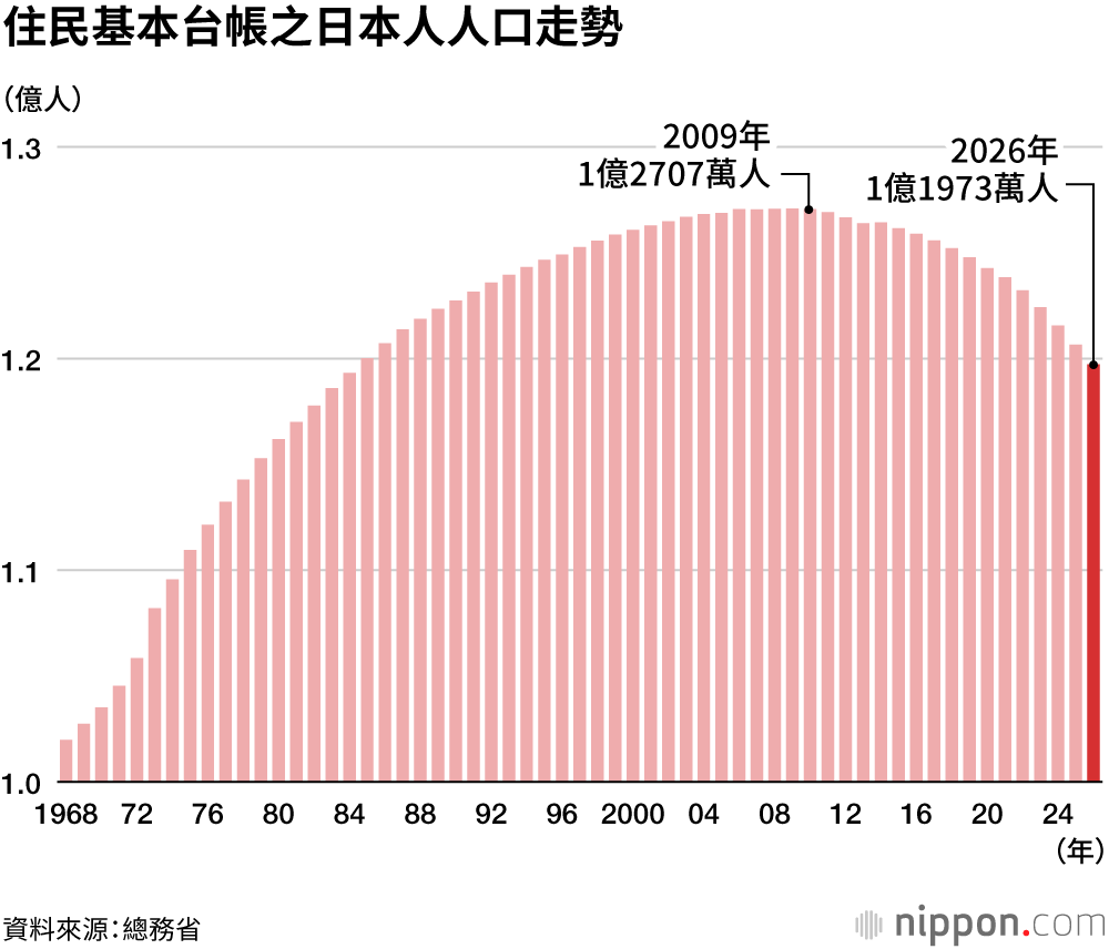 住民基本台帳之日本人人口走勢