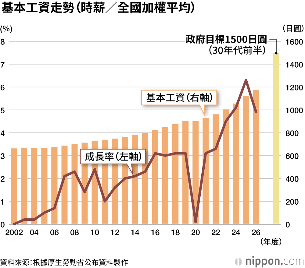 基本工資走勢(時薪/全國加權平均)