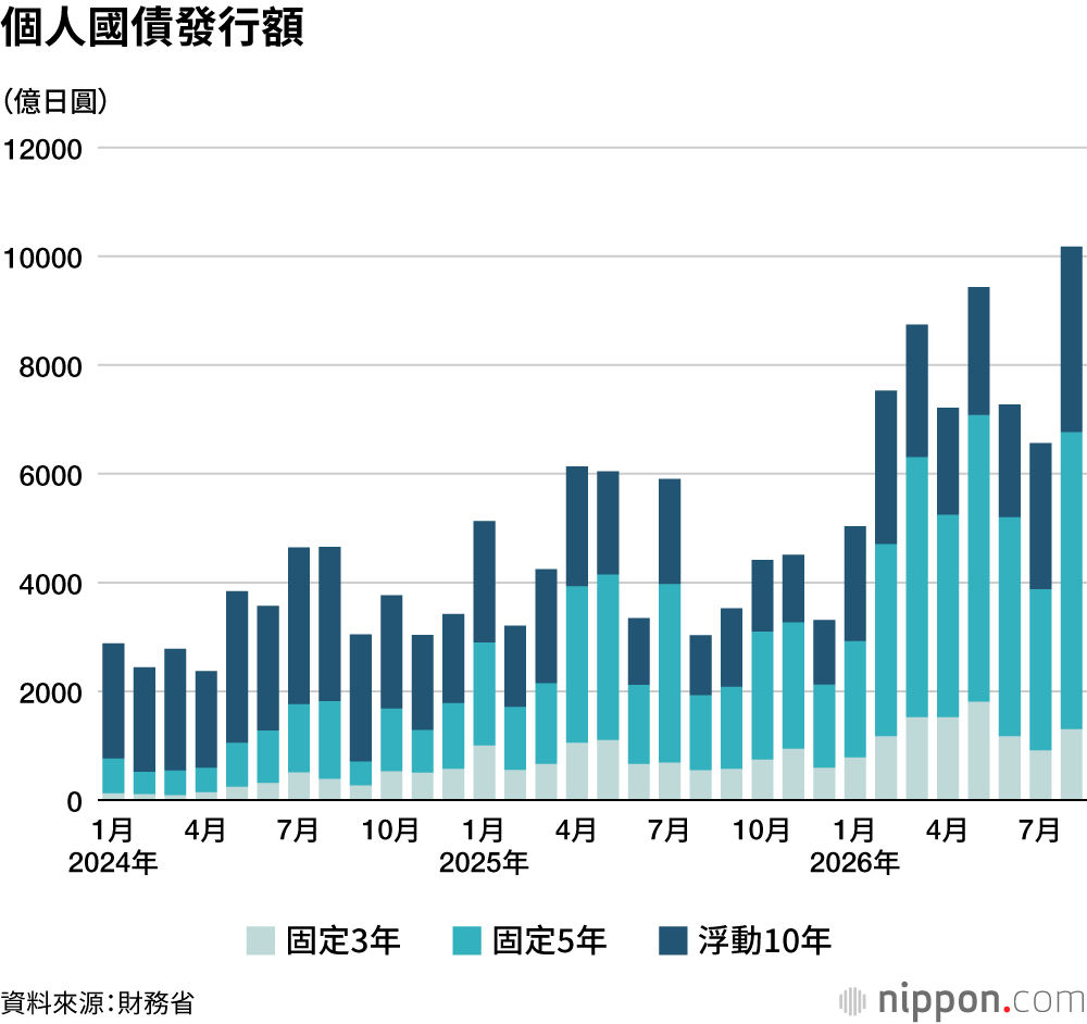 個人國債發行額