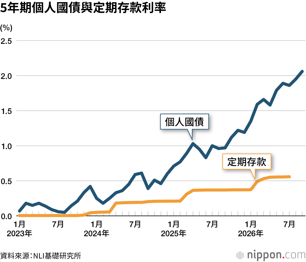5年期個人國債與定期存款利率