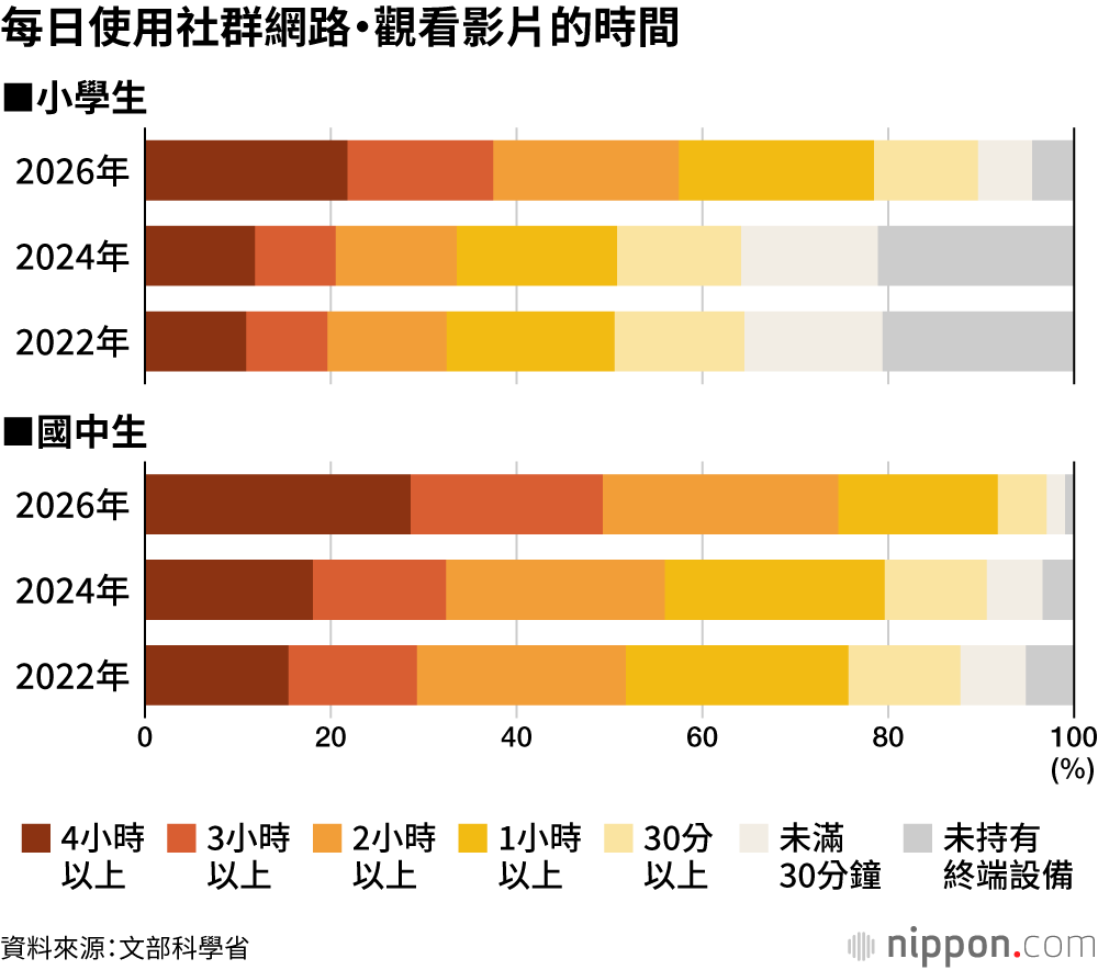每日使用社群網路・觀看影片的時間