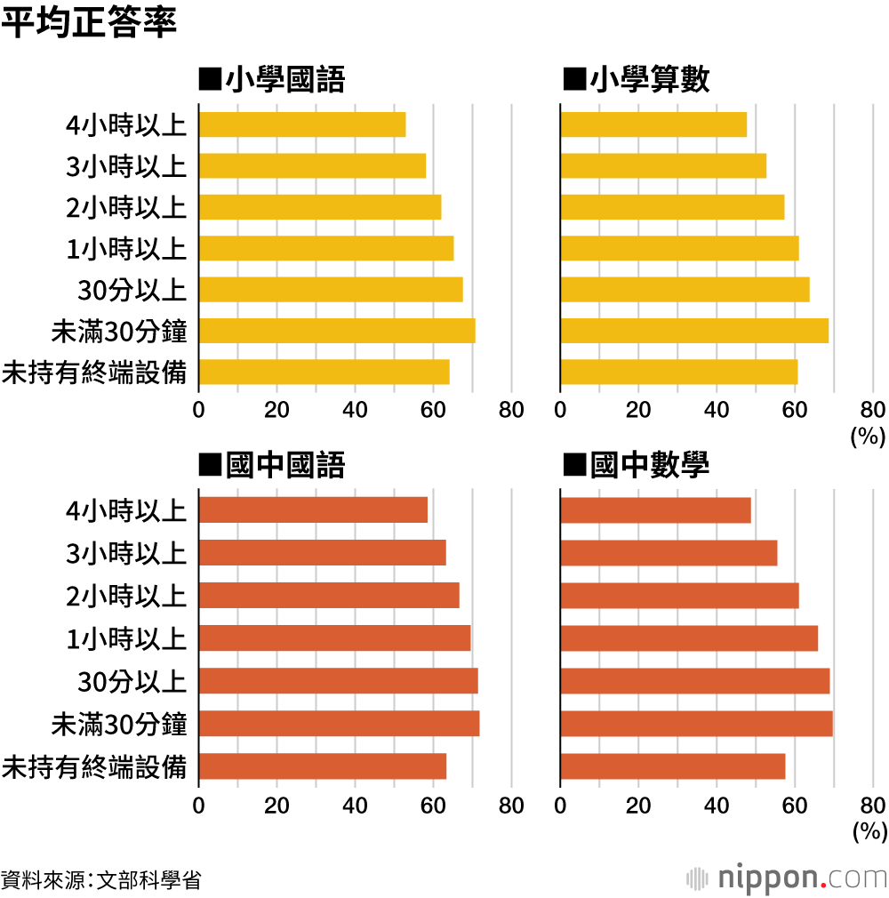 平均正答率