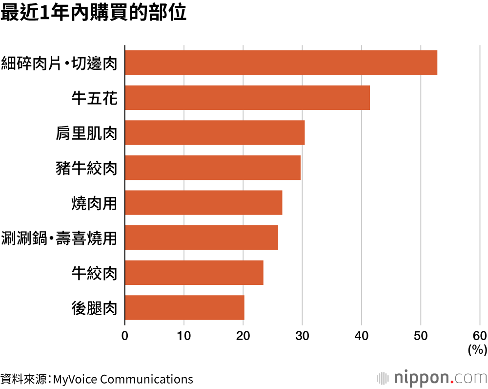 最近1年內購買的部位
