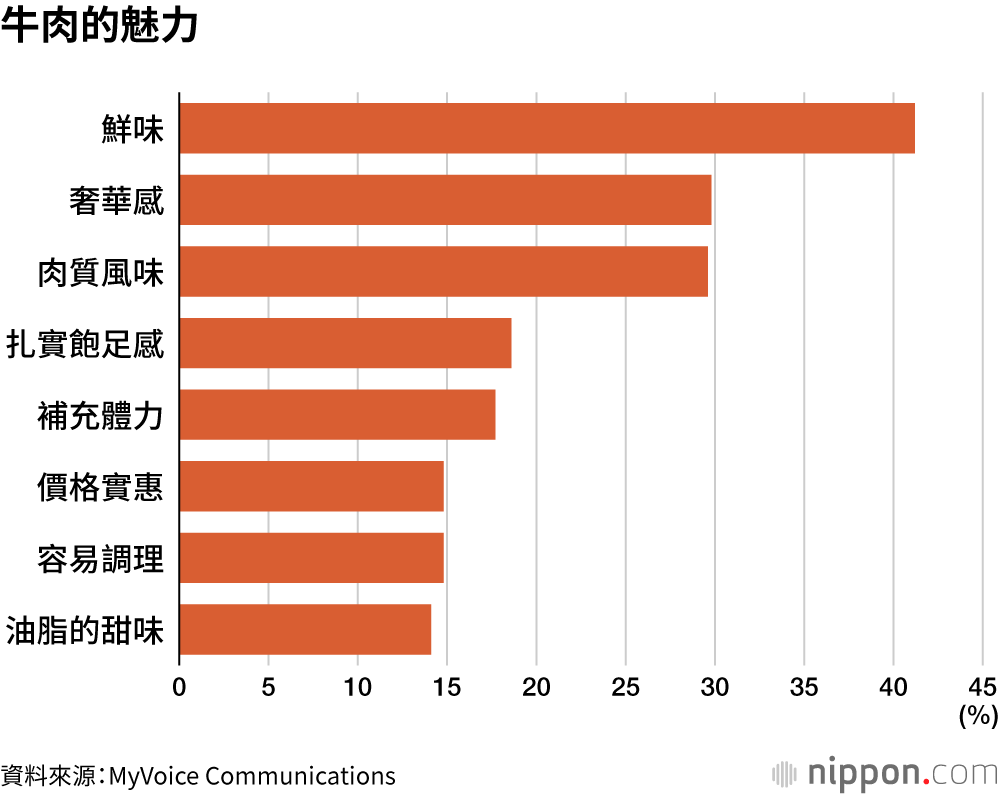 牛肉的魅力