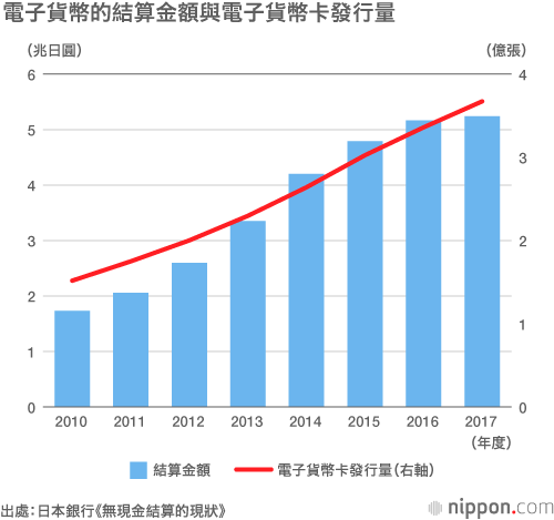 電子貨幣的結算金額與電子貨幣卡發行量