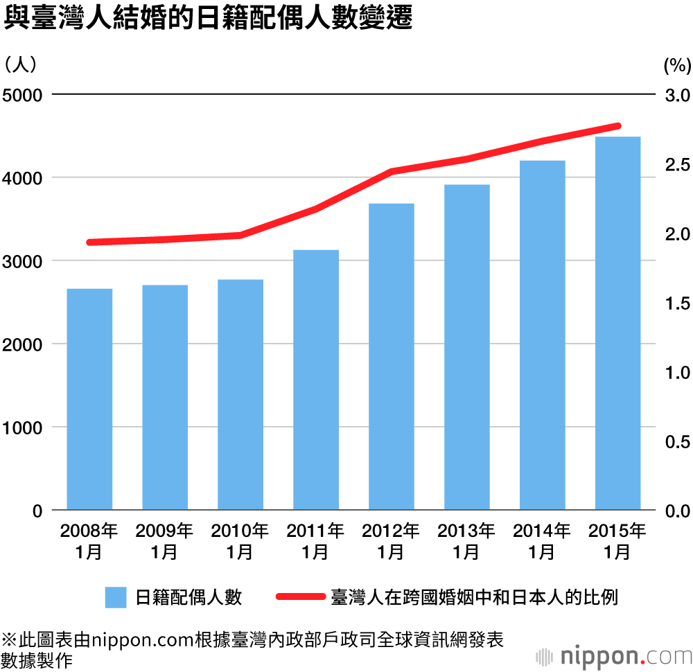 日漸增加的臺日跨國婚姻與雙語教育的前景 Nippon Com