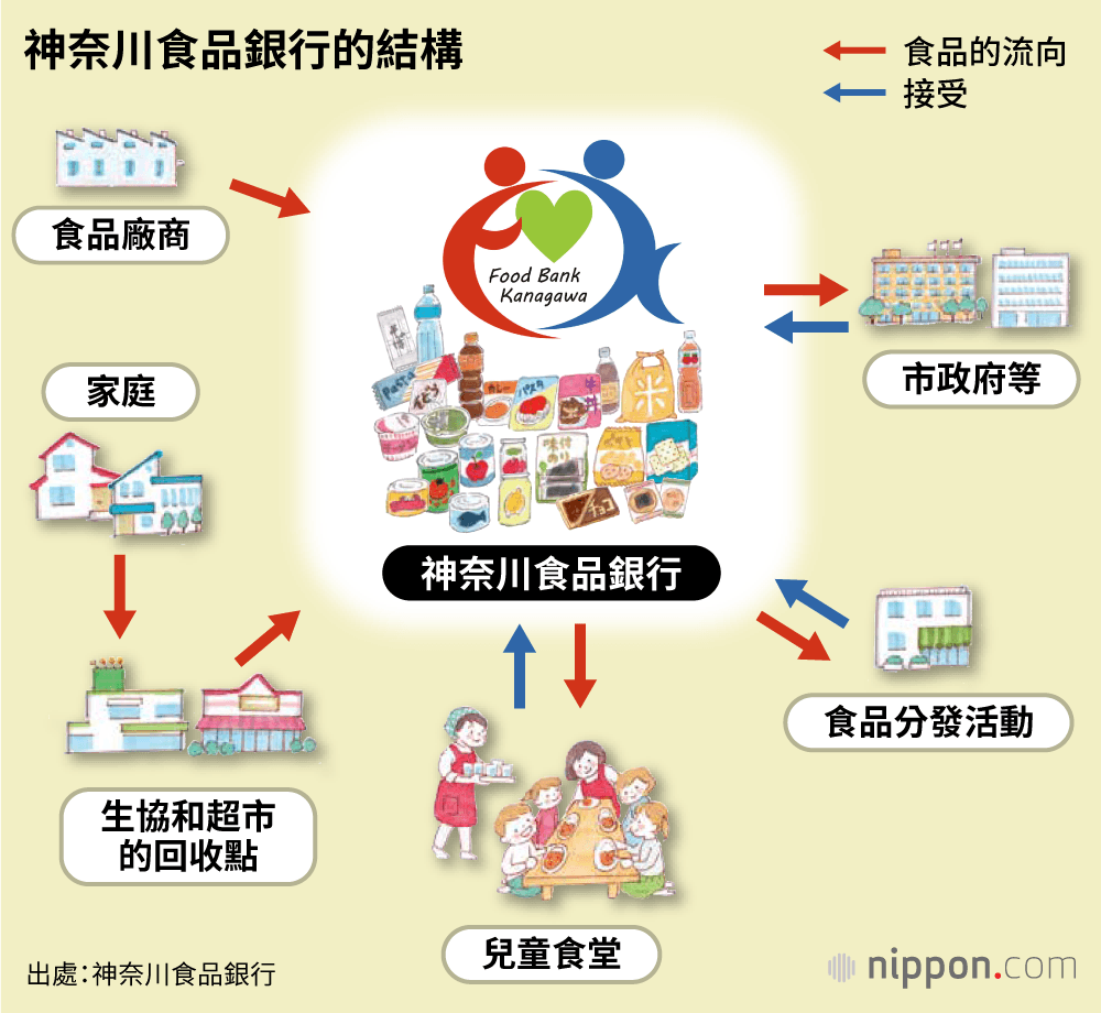 神奈川食品銀行的結構