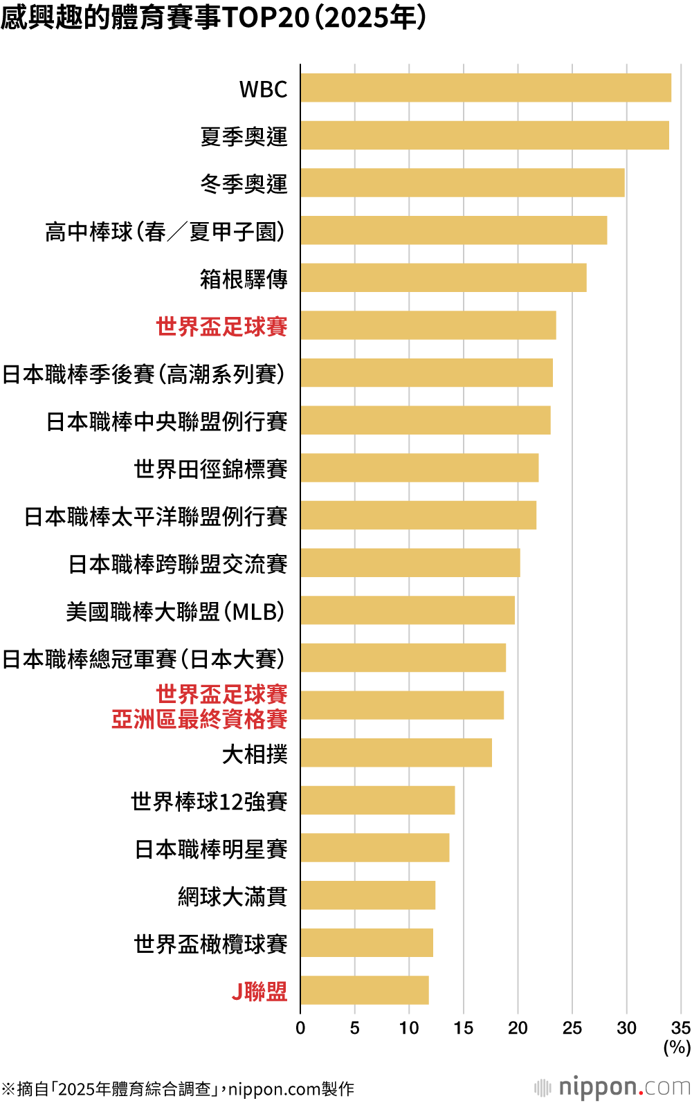 感興趣的體育賽事TOP20(2025年)
