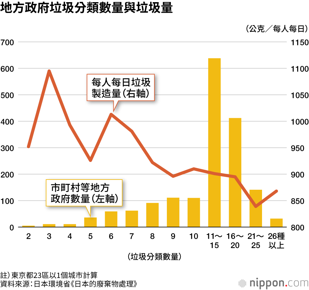 地方政府垃圾分類數量與垃圾量