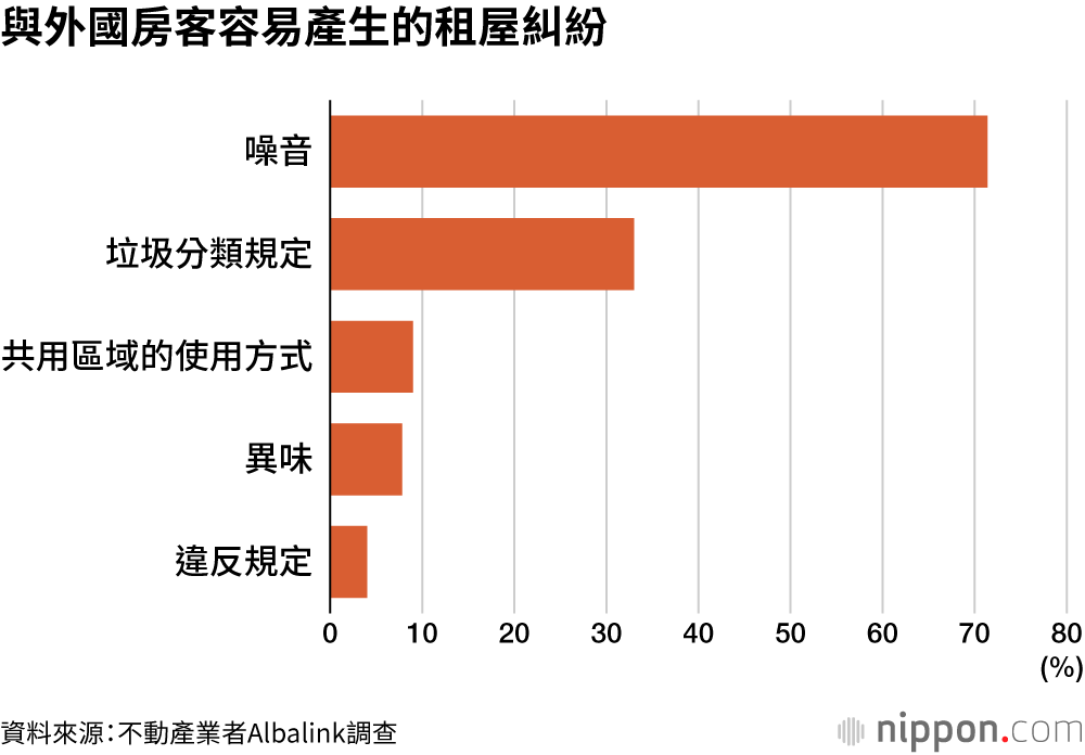 與外國房客容易產生的租屋糾紛