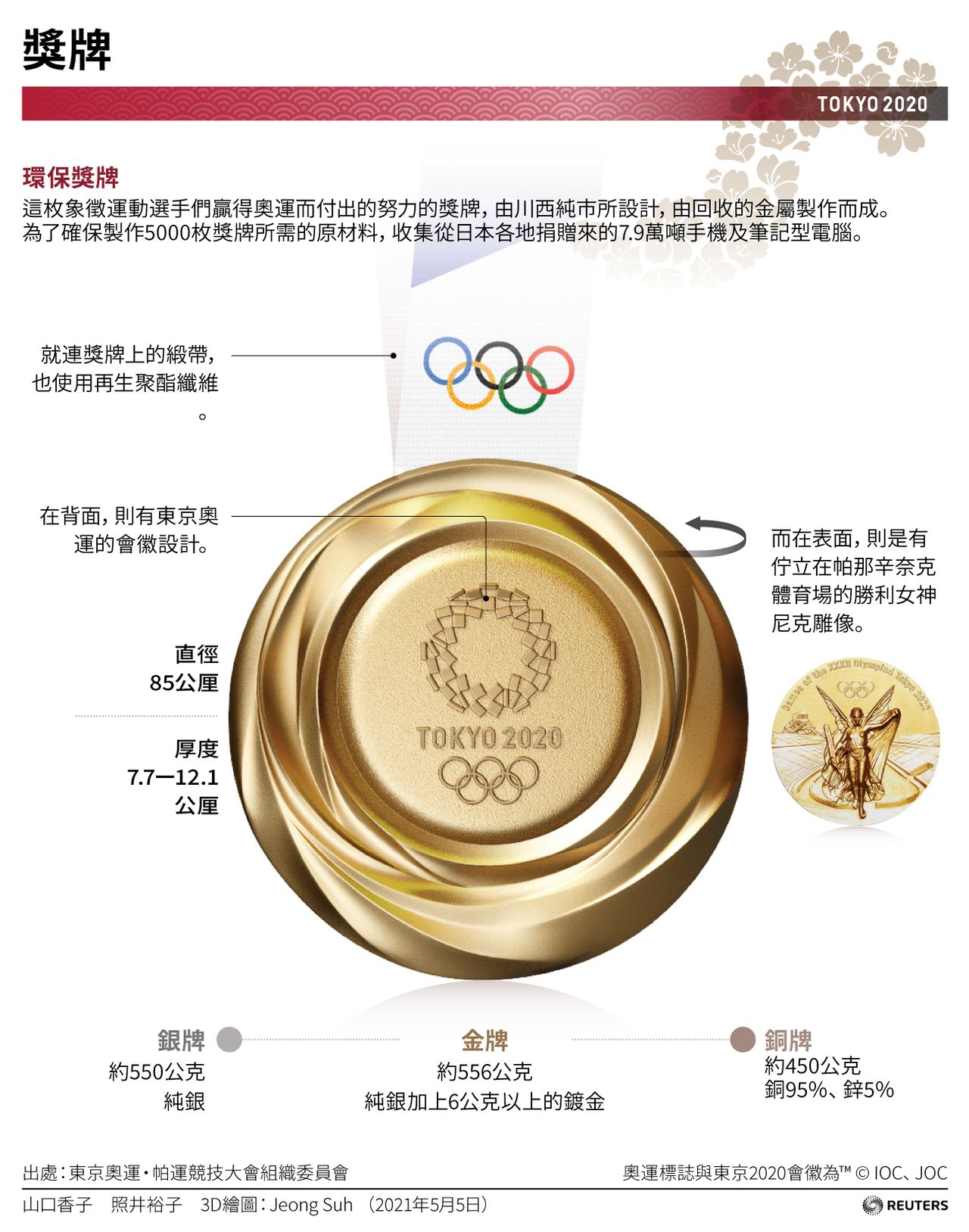 【東京奧運】環保獎牌：這枚象徵運動選手們贏得奧運而付出的努力的獎牌，由川西純市所設計，由回收的金屬製作而成。 為了確保製作5000枚獎牌所需的原材料，收集從日本各地捐贈來的7.9萬噸手機及筆記型電腦。