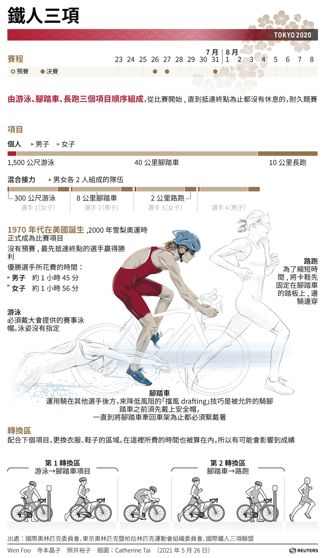 鐵人三項【東京奧運 競賽解說】由游泳、腳踏車、長跑三個項目順序組成，從比賽開始,直到抵達終點為止都沒有休息的，耐久競賽