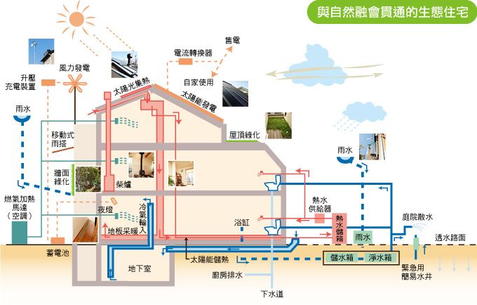 與自然融會貫通的生態住宅
