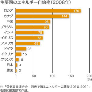 主要国のエネルギー自給率