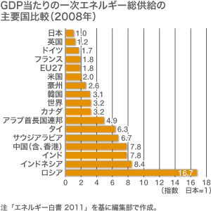GDP当たりの一次エネルギー総供給の主要国比較（2008年）