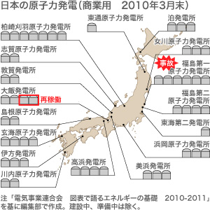 日本の原子力発電（商業用　2010年3月末）」