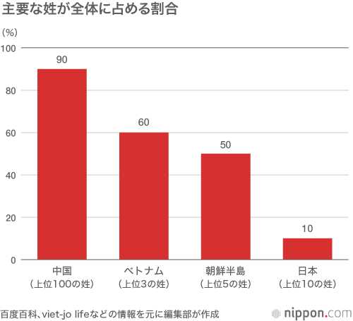 中国人を戸惑わせる日本人の 姓 歴史の変転刻む Nippon Com