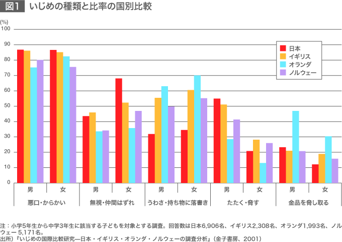 日本型 いじめの構造を考える Nippon Com