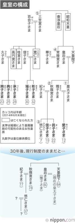 先細る日本皇室の行方 Nippon Com