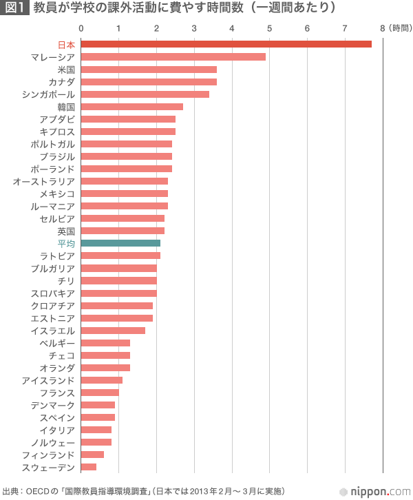 日本の教員はなぜ世界一多忙なのか 強制される 自主的な活動 Nippon Com