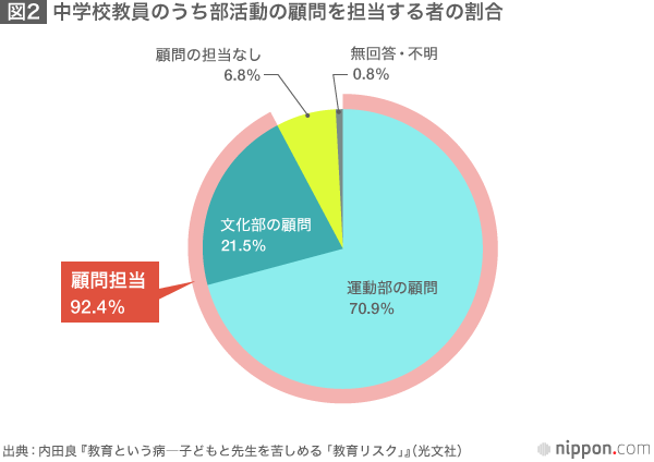 日本の教員はなぜ世界一多忙なのか 強制される 自主的な活動 Nippon Com