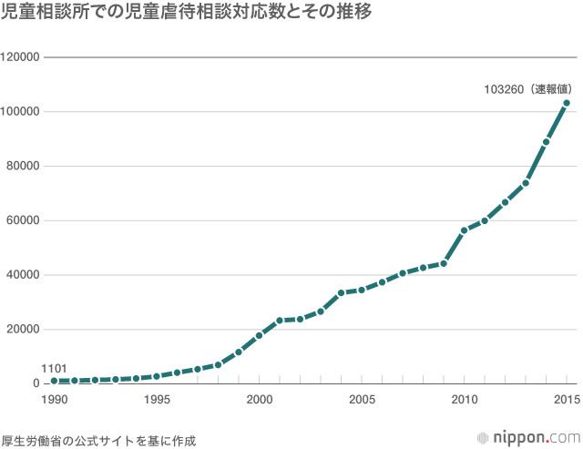 急増する児童虐待 その社会的な背景を探る Nippon Com