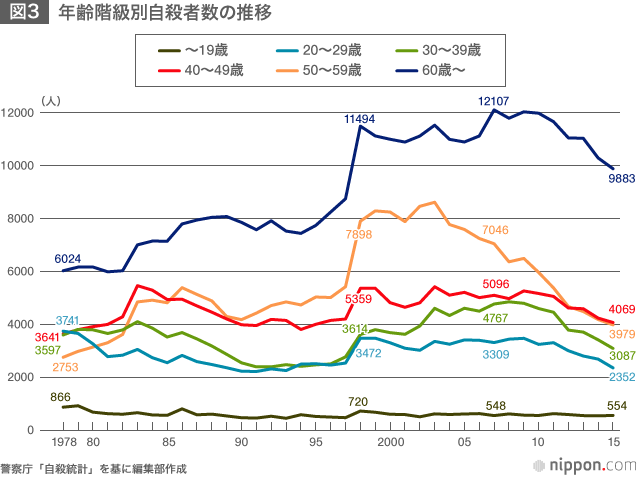 日本における自殺の実態に迫る | nippon.com