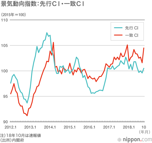 戦後最長の景気拡張へ：2019年日本経済見通し