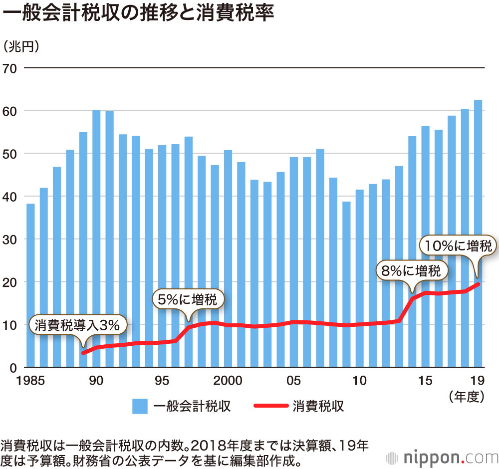 消費税 導入 と 増税 の歴史 Nippon Com