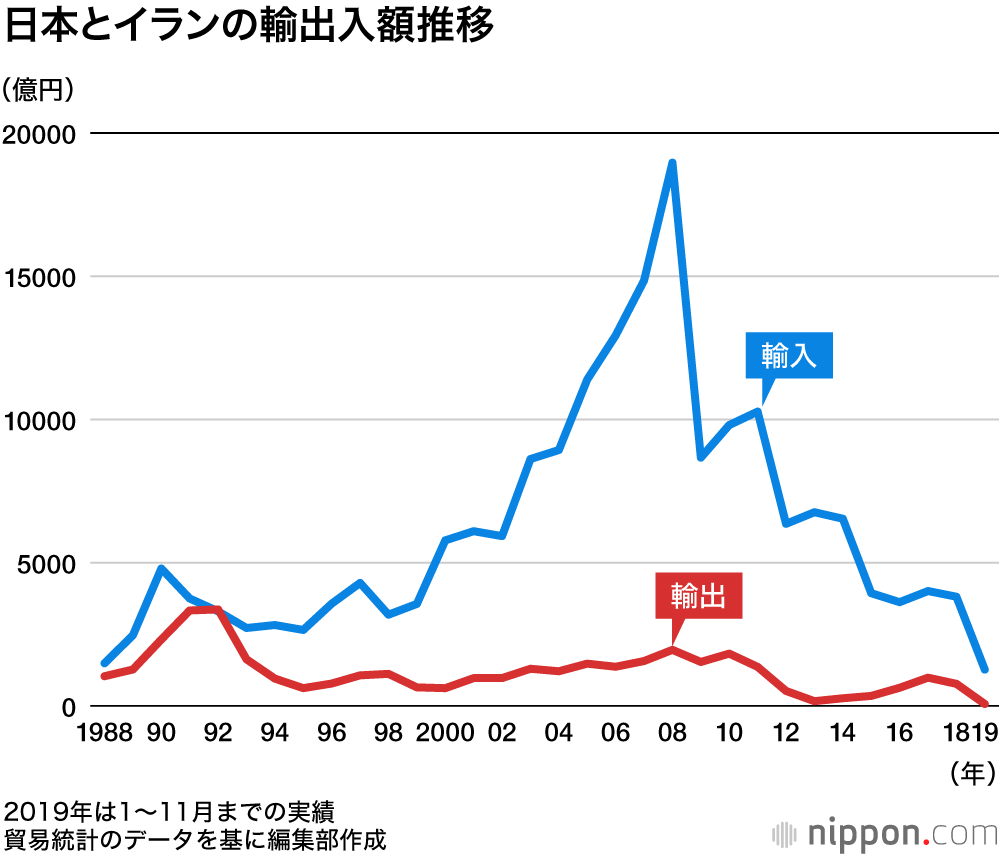 日本 イラン貿易 19年は急減 米国の経済制裁が影を落とす Nippon Com