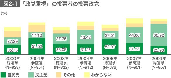 近年の日本の有権者の投票行動