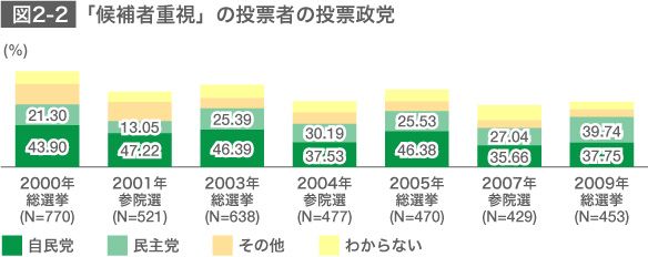 近年の日本の有権者の投票行動 Nippon Com