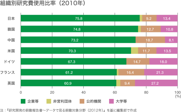 組織別研究費使用比率(2010年)