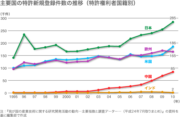 主要国の特許新規登録件数の推移(特許権利者国籍別)