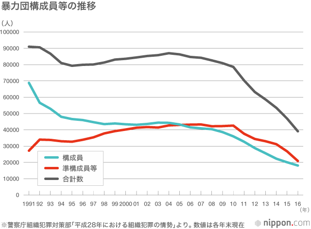 山口組が3分裂 激変するヤクザの世界 Nippon Com