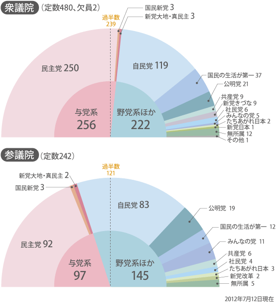 衆参両院の政党別議席数（2012年7月）