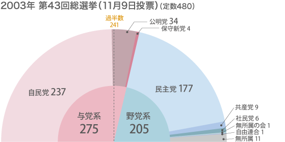 2003年 第43回総選挙(11月9日投票)
