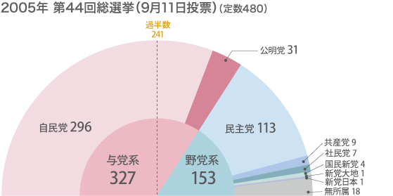 2005年 第44回総選挙(9月11日投票)