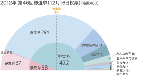 2012年 第46回総選挙(12月16日投票)
