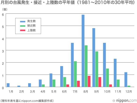 大 昭和 台風 三 の