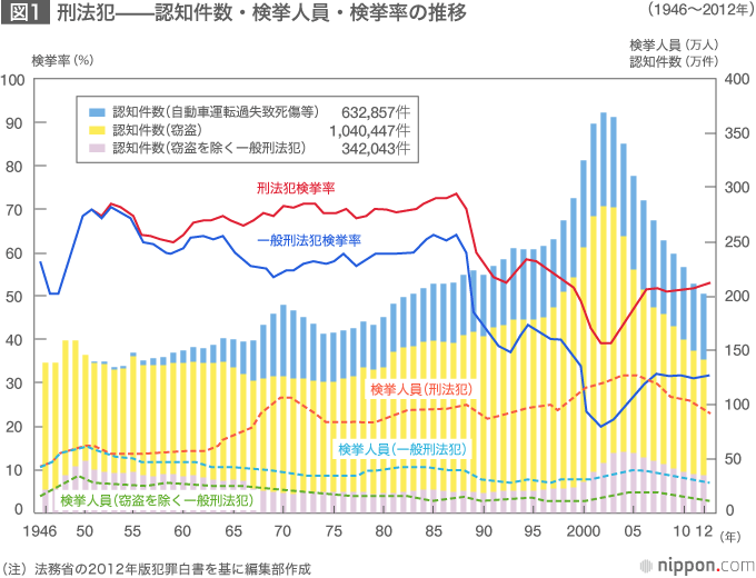 統計 犯罪 増加