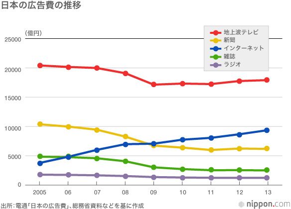 視聴率低下 若者離れ 転換期迎える日本のテレビ局 Nippon Com