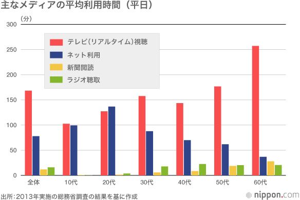 視聴率低下、若者離れ—転換期迎える日本のテレビ局 | nippon.com