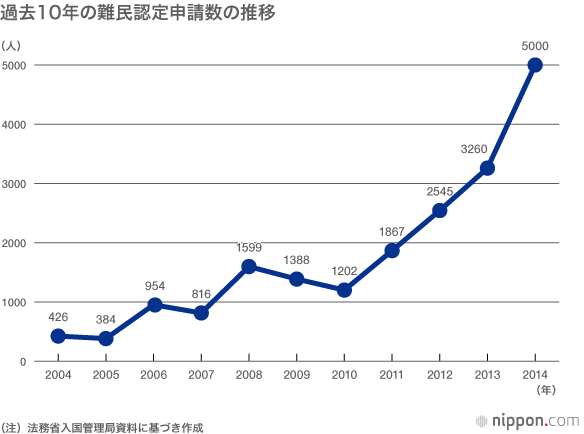 難民認定