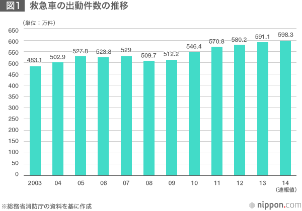 有料 デメリット 救急車 化