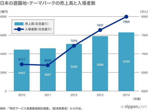 ディズニーに続け テーマパーク最新事情 Nippon Com