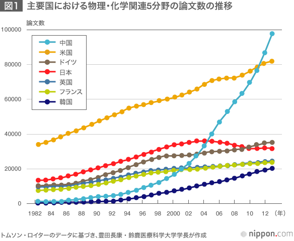 日本発の科学論文 世界シェアで落ち込み目立つ Nippon Com